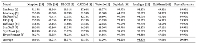 新加坡国立大学FractalForensics,分形水印主动深度伪造检测定位