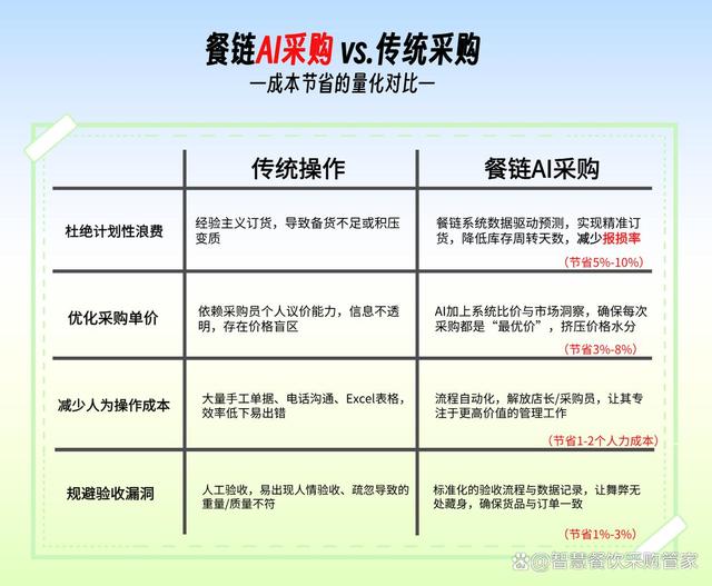 采购成本高不下？靠餐链“智”胜，半年省下12%不是梦！