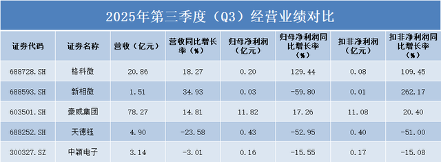 五家显示驱动芯片公司三季报透视：豪威集团规模领先，天德钰承压