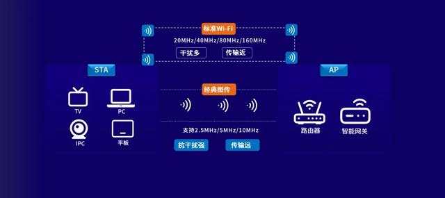 突破传统Wi-Fi距离桎梏，物奇推出多个远距离图传量产方案