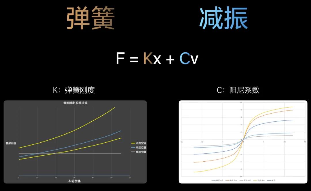 减震器科普:FSD/CDC是啥?还有双阀CDC?插图3 减震器科普:FSD/CDC是啥?还有双阀CDC?