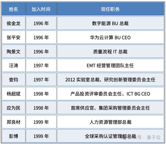 十位离职华为的「天才少年」