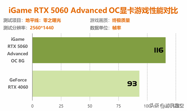 七彩虹RTX 5060显卡评测：性能比4060强41%以上！