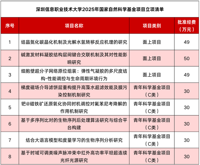 历史性突破！7所职业院校，国家自然科学基金立项获批