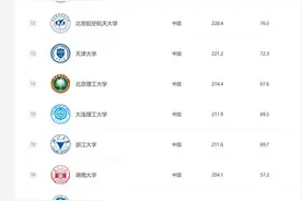 24所中国大学跻身机械工程世界一流学科50强！同济第26、西交第1图片