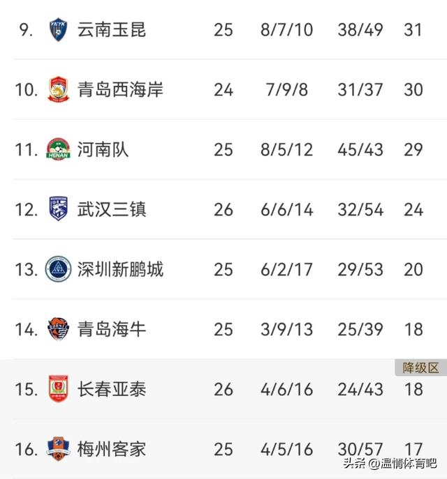 一场2-2，让保级格局大乱！亚泰绝平海牛，积分榜更新：4队差3分