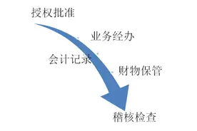 单位财务被领导乱安排工作？不相容岗位清单怼回去！图片