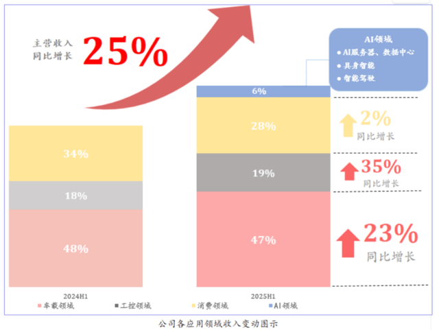 股价2年跌26%！芯联集成6年半获14亿政府补助，仍累亏超75亿