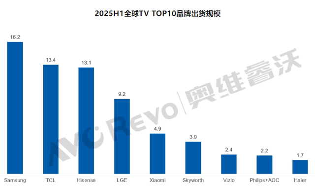 上半年全球TV出货量：LG下滑9%跌幅最大
