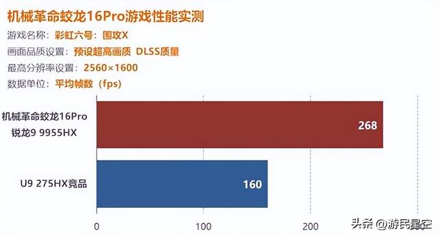 最高差70%！锐龙9955HX&酷睿U9 275HX游戏本对决