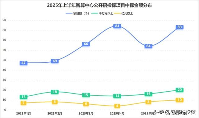 中国1509个大模型霸榜！算力中报业绩井喷 10股增速均2倍 最猛15倍
