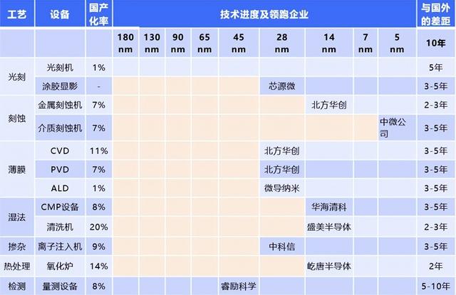 2024年，中国买走全球42%的芯片设备，自给率约为14%