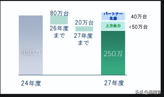 关闭2家工厂，裁员2万人！百万产能成泡沫,又一百年车企扛不住了?