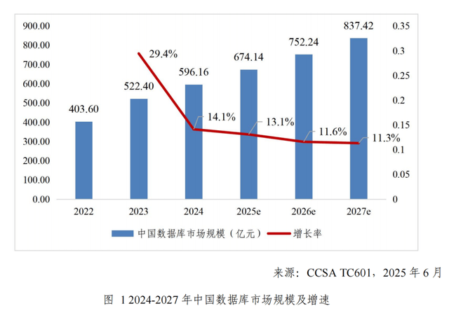 数据库的淘汰赛：头部厂商如何赢得未来?