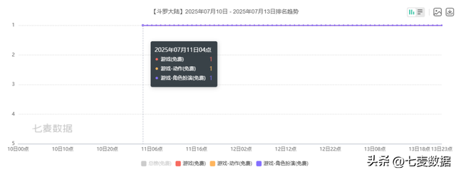 7月游戏榜：暑期激战，「斗罗大陆」「崩坏」引热潮！