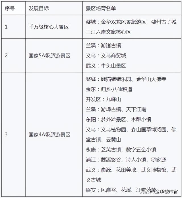 金华市旅游空间布局专项规划公布