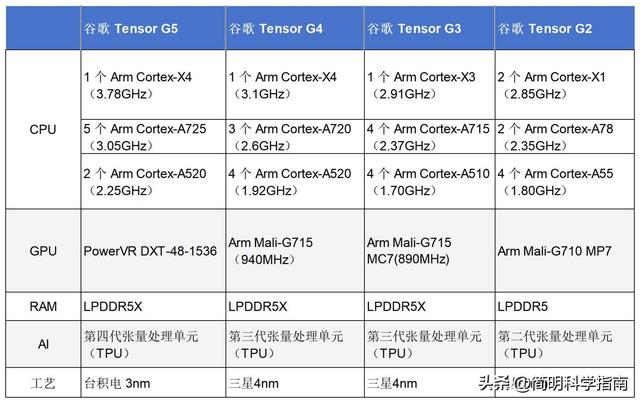 谷歌手机芯片真的“弱鸡”吗？新一代Tensor G5性能深入解析