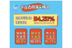 211北京邮电大学就业王炸！24届3558名毕业生扎堆这一个黄金行业图片
