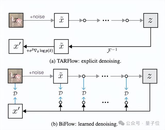 何恺明组三位本科生领衔!聚焦Flow模型,突破归一化流生成效率瓶颈
