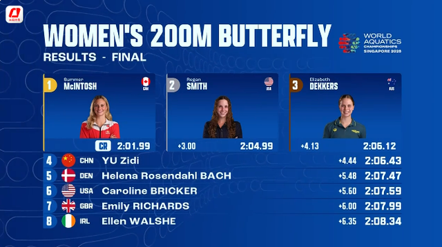 世锦赛女子4×200自中国队摘铜，万乐天50仰第三，12岁于子迪200蝶第四，汪顺200混第七，覃海洋200蛙晋级决赛