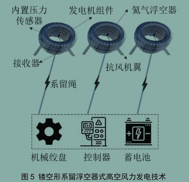 中国首次实现“空中发电”，发电量远超地面发电！会撞上飞机吗？