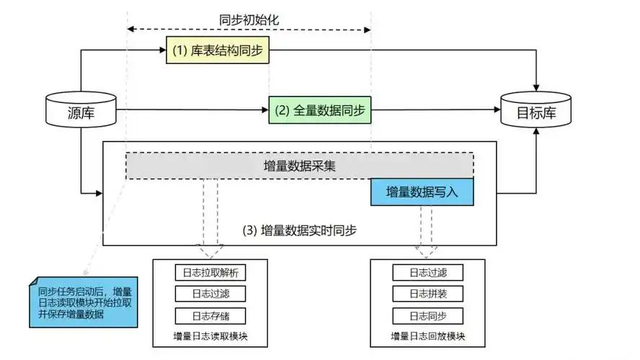 是谁还不会做数据同步？只需4步超简单的！