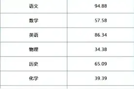 2024届“江南十校”一模联考各科平均分出炉！数学均分57.58!图片