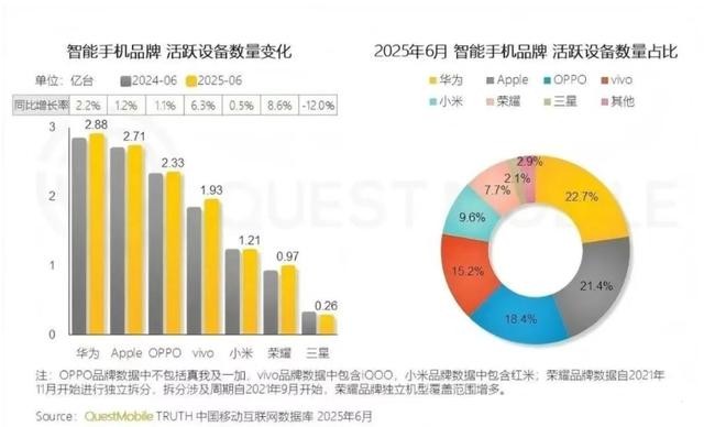 小米手机销量前3，活跃用户数却掉队，不到华为一半？