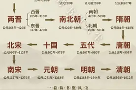 一文读懂：中国历史朝代顺序（详解），中华大地上下五千年，朝代更迭，历史变迁，一文通晓！图片