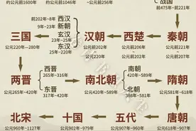 一文读懂：中国历史朝代顺序（详解），中华大地上下五千年，朝代更迭，历史变迁，一文通晓！图片