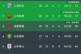 中超最新积分榜：上海申花反超海港首登榜首，浙江反超河南升第七图片