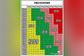 女生标准体重表，对照一下，你达标了图片