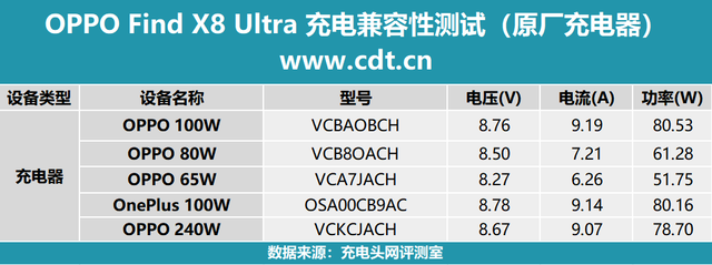 OPPO Find X8 Ultra成功挑战百款充电器，兼容性表现优秀