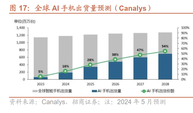 手机不香了？全球爆卖250%，这个赛道正悄悄造反！