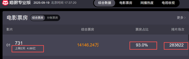 没想到《731》上映才2天，59岁王志文因一句话，再次实现口碑暴增