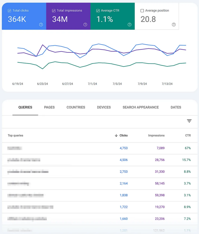 实战经验丨国外大佬利用SEO流量暴增，最终实现业务增长！
