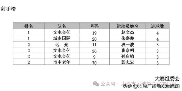 2025年“我爱足球”太原市“晋阳杯”城市足球联赛——战报