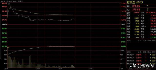 爆了！广期所铂、钯期货上市，首日成交额423亿元！涨势碾压黄金