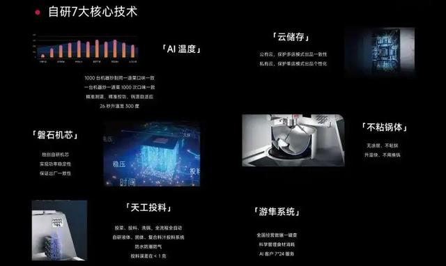 席卷4000多家主流餐馆，炒菜机器人快速爆发