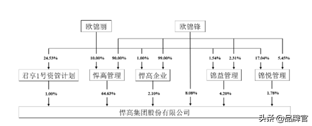 员工平均年薪12.67万，75后佛山兄妹逆市闯出IPO，市值超320亿！