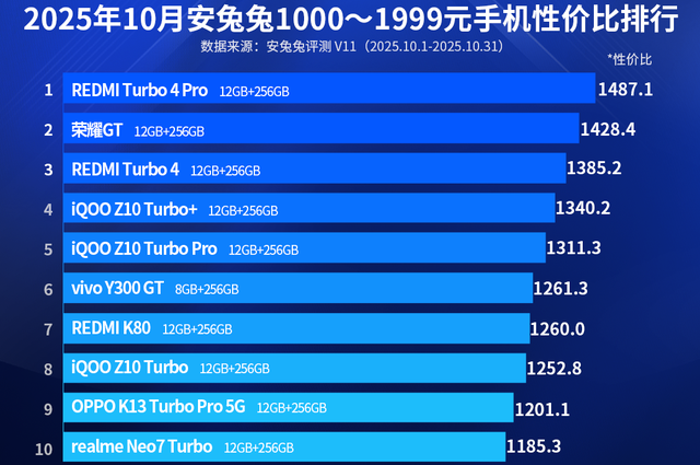 性价比排名前十的手机，双11重点考虑，都是“低价高配”
