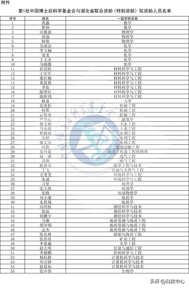 中国博士后科学基金会公布联合资助（特别资助）拟资助人员名单