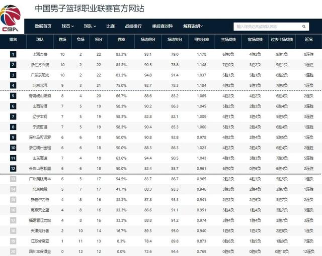 山东男篮力擒北京	，上海八连胜登顶，山西辽宁三连胜 CBA排名大变