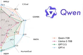 开源12天,包揽Hugging Face等榜单冠军,通义千问甩Llama 2成新标杆图片