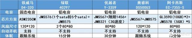 五款热门硬盘盒对比｜铁威马、绿联、优越者、奥睿科，阿卡西斯