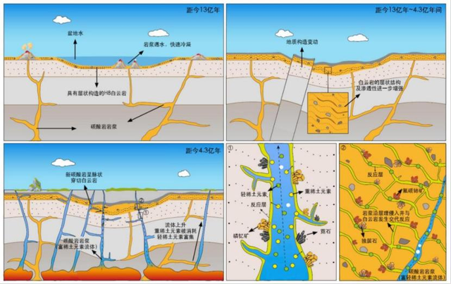 重新认识白云鄂博，两期成矿的发现，给中国稀土拿到更长战略窗口