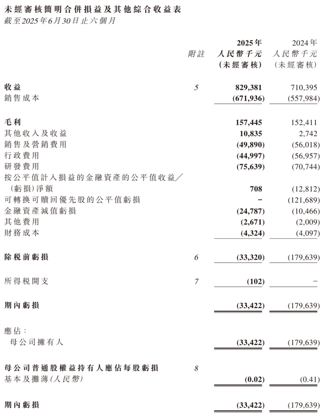 七牛智能上半年营收8.29亿：同比增16.8% AI相关收入贡献1.84亿