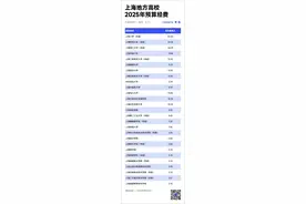 超300所高校，2025年预算经费出炉！图片