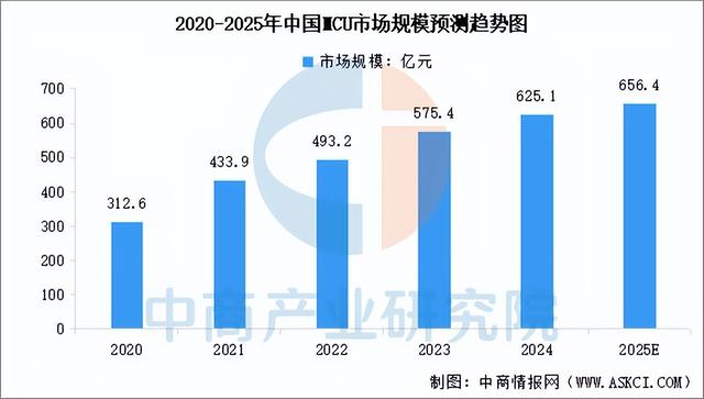 2025年中国MCU行业市场前景预测研究报告（简版）