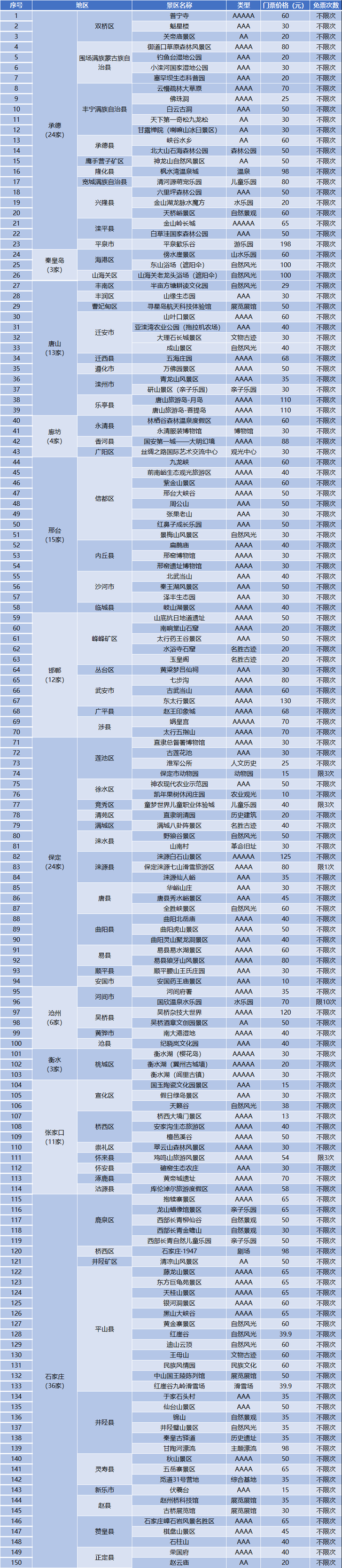 河北150家景区可以免门票！只需……